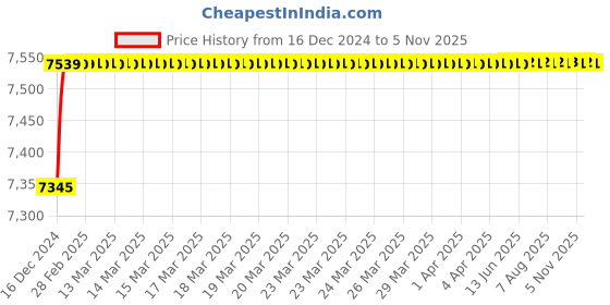moglix.com Jaquar Opal Prime Full Gold Single Lever Sink Mixer with Braided Hose, OPP-GLD-15173BPM jaquar Price History Graph from 16 Dec 2024 to 5 Nov 2025