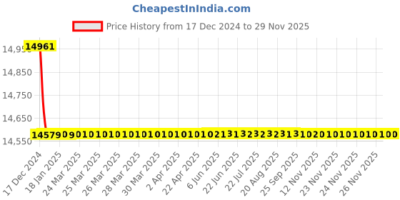 moglix.com Jaquar Opal Prime Gold Dust Aquamax Thermostatic Shower Mixer with 2-Way Diverter Kit, OPP-GDS-15681PM jaquar Price History Graph from 17 Dec 2024 to 26 Nov 2025