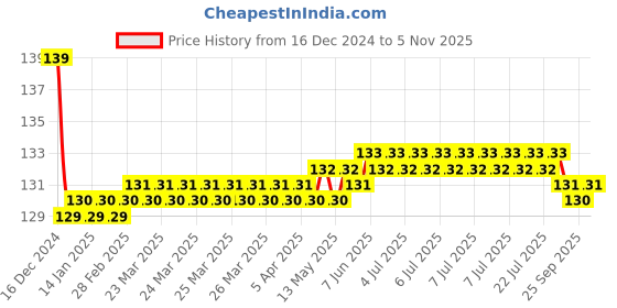 moglix.com Jaquar Opal Prime Gold Dust Aquamax Thermostatic Shower Mixer with 3-Way Diverter Kit, OPP-GDS-15683PM jaquar Price History Graph from 16 Dec 2024 to 5 Nov 2025