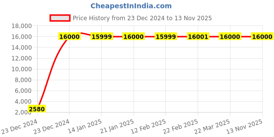 moglix.com Jaquar Opal Prime Gold Dust Bib Cock Tap with Wall Flange, OPP-GDS-15037PM jaquar Price History Graph from 23 Dec 2024 to 13 Nov 2025