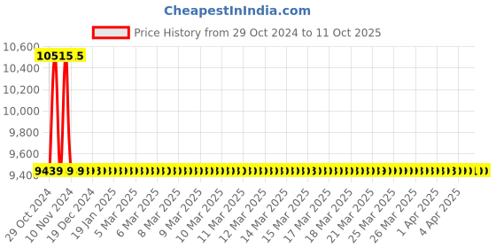 moglix.com Jaquar Opal Prime Gold Dust Single Lever Concealed Deusch Mixer, OPP-GDS-15229PM jaquar Price History Graph from 29 Oct 2024 to 11 Oct 2025