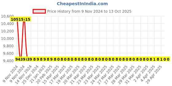 moglix.com Jaquar Opal Prime Gold Dust Single Lever Concealed Deusch Mixer with Overhead Shower Only, OPP-GDS-15227PM jaquar Price History Graph from 9 Nov 2024 to 12 Oct 2025