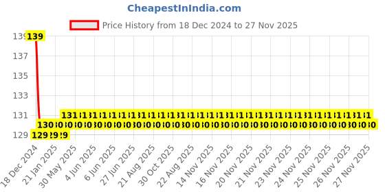 moglix.com Jaquar Opal Prime Gold Dust Single Lever Exposed Part Kit of Diverter, OPP-GDS-15065PM jaquar Price History Graph from 18 Dec 2024 to 26 Nov 2025