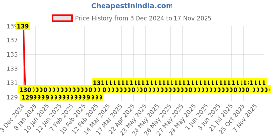 moglix.com Jaquar Opal Prime Gold Dust Single Lever Exposed Part Kit of Hi-Flow Diverter, OPP-GDS-15079PM jaquar Price History Graph from 3 Dec 2024 to 16 Nov 2025