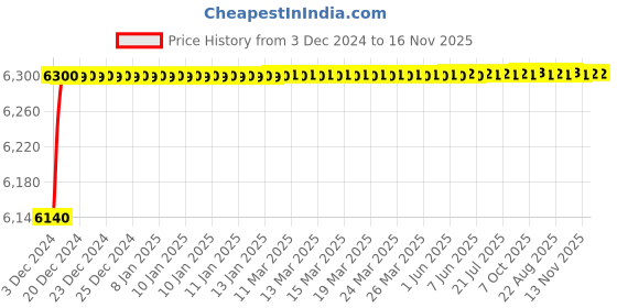 moglix.com Jaquar Opal Prime Gold Dust Single Lever Sink Mixer with Braided Hose, OPP-GDS-15173BPM jaquar Price History Graph from 3 Dec 2024 to 16 Nov 2025