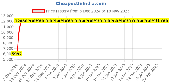 moglix.com Jaquar Opal Prime Gold Dust Two Concealed Stop Cock With Basin Spout, OPP-GDS-15433PM jaquar Price History Graph from 3 Dec 2024 to 19 Nov 2025