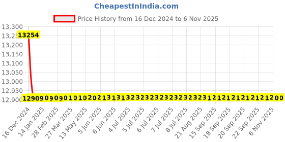 moglix.com Jaquar Opal Prime Graphite Aquamax Thermostatic Shower Mixer with 2-Way Diverter Kit, OPP-GRF-15681PM jaquar Price History Graph from 16 Dec 2024 to 6 Nov 2025