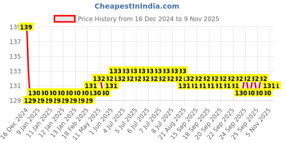 moglix.com Jaquar Opal Prime Graphite Aquamax Thermostatic Shower Mixer with 3-Way Diverter Kit, OPP-GRF-15683PM jaquar Price History Graph from 16 Dec 2024 to 5 Nov 2025