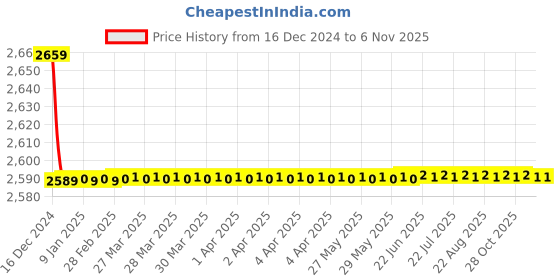 moglix.com Jaquar Opal Prime Graphite Pillar Cock Basin with 200mm Extension Body, OPP-GRF-15021PM jaquar Price History Graph from 16 Dec 2024 to 5 Nov 2025
