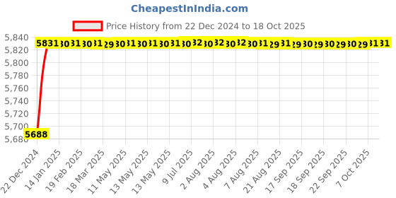 moglix.com Jaquar Opal Prime Graphite Single Lever 1-Hole Bidet Mixer with Braided Hose, OPP-GRF-15213BPM jaquar Price History Graph from 22 Dec 2024 to 17 Oct 2025