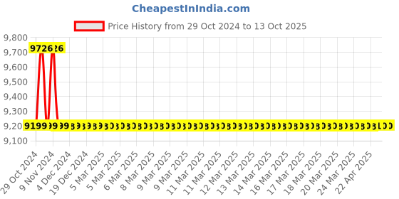 moglix.com Jaquar Opal Prime Graphite	 Single Lever Basin Mixer with 450mm Braided Hose, OPP-GRF-15011BPM jaquar Price History Graph from 29 Oct 2024 to 13 Oct 2025