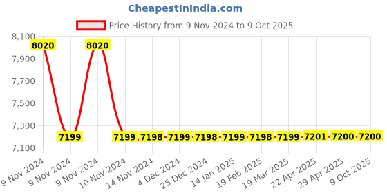 moglix.com Jaquar Opal Prime Graphite Single Lever Concealed Deusch Mixer, OPP-GRF-15229PM jaquar Price History Graph from 9 Nov 2024 to 8 Oct 2025