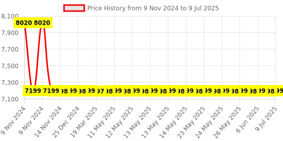moglix.com Jaquar Opal Prime Graphite Single Lever Concealed Deusch Mixer with Overhead Shower Only, OPP-GRF-15227PM jaquar Price History Graph from 9 Nov 2024 to 9 Jul 2025