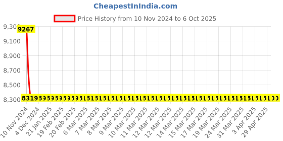 moglix.com Jaquar Opal Prime Graphite Single Lever Exposed Part Kit of Diverter, OPP-GRF-15065PM jaquar Price History Graph from 10 Nov 2024 to 6 Oct 2025