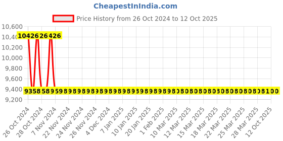moglix.com Jaquar Opal Prime Graphite Single Lever Shower Mixer with Leg &a; Wall Flange, OPP-GRF-15149PM jaquar Price History Graph from 26 Oct 2024 to 12 Oct 2025