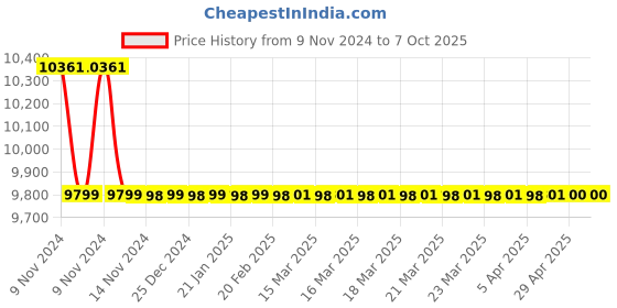 moglix.com Jaquar Opal Prime Graphite Single Lever Sink Mixer with Braided Hose, OPP-GRF-15173BPM jaquar Price History Graph from 9 Nov 2024 to 7 Oct 2025
