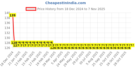 moglix.com Jaquar Opal Prime Graphite Single Lever Tall Boy with 150mm Extension Body &a; 600mm Braided Hose, OPP-GRF-15005BPM jaquar Price History Graph from 18 Dec 2024 to 6 Nov 2025