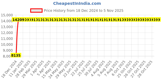 moglix.com Jaquar Opal Prime Graphite Single Lever Wall Mixer with Leg &a; Wall Flange, GRF-15117PM jaquar Price History Graph from 18 Dec 2024 to 5 Nov 2025