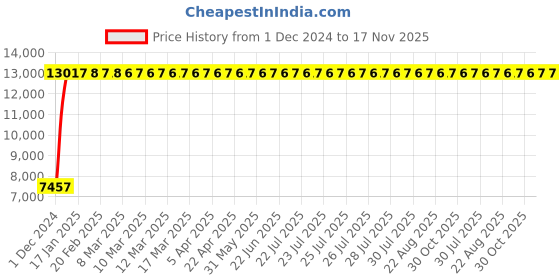 moglix.com Jaquar Opal Prime Graphite Single Lever Wall Mixer with Leg &a; Wall Flange, OPP-GRF-15115PM jaquar Price History Graph from 1 Dec 2024 to 16 Nov 2025