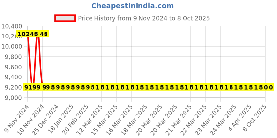 moglix.com Jaquar Opal Prime Graphite Two Concealed Stop Cock With Basin Spout, OPP-GRF-15433PM jaquar Price History Graph from 9 Nov 2024 to 7 Oct 2025