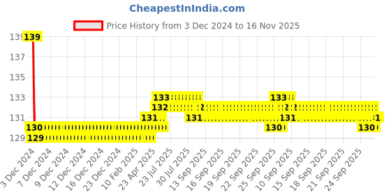 moglix.com Jaquar Opal Prime Stainless Steel Aquamax Thermostatic Shower Mixer with 3-Way Diverter Kit, OPP-SSF-15683PM jaquar Price History Graph from 3 Dec 2024 to 16 Nov 2025