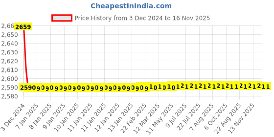 moglix.com Jaquar Opal Prime Stainless Steel Pillar Cock Basin with 200mm Extension Body, OPP-SSF-15021PM jaquar Price History Graph from 3 Dec 2024 to 16 Nov 2025