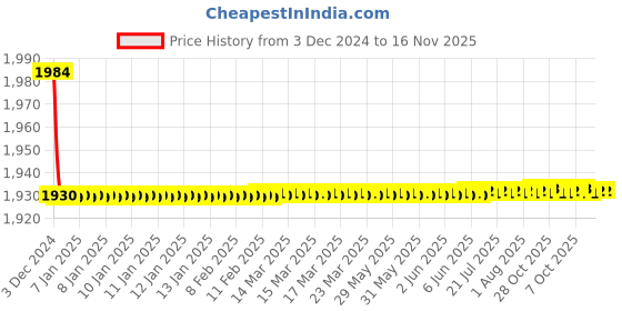 moglix.com Jaquar Opal Prime Stainless Steel Quarter Turn Pillar Cock Basin, OPP-SSF-15001PM jaquar Price History Graph from 3 Dec 2024 to 16 Nov 2025