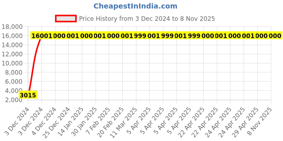 moglix.com Jaquar Opal Prime Stainless Steel Single Concealed Stop Cock Kit, OPP-SSF-15441PM jaquar Price History Graph from 3 Dec 2024 to 8 Nov 2025