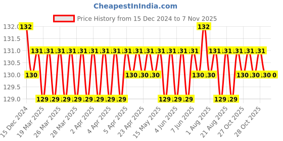moglix.com Jaquar Opal Prime Stainless Steel Single Lever 1-Hole Bidet Mixer with Braided Hose, OPP-SSF-15213BPM jaquar Price History Graph from 15 Dec 2024 to 6 Nov 2025