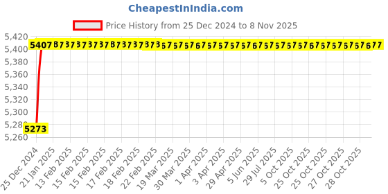 moglix.com Jaquar Opal Prime Stainless Steel Single Lever Basin Mixer with 450mm Braided Hose,OPP-SSF-15051BPM jaquar Price History Graph from 25 Dec 2024 to 6 Nov 2025
