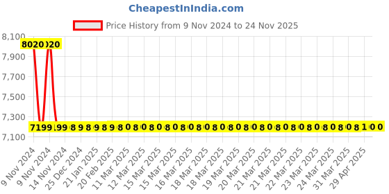 moglix.com Jaquar Opal Prime Stainless Steel Single Lever Concealed Deusch Mixer with Overhead Shower Only, OPP-SSF-15227PM jaquar Price History Graph from 9 Nov 2024 to 24 Nov 2025