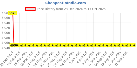 moglix.com Jaquar Opal Prime Stainless Steel Single Lever Exposed Part Kit of Hi-Flow Diverter, OPP-SSF-15079PM jaquar Price History Graph from 23 Dec 2024 to 16 Oct 2025