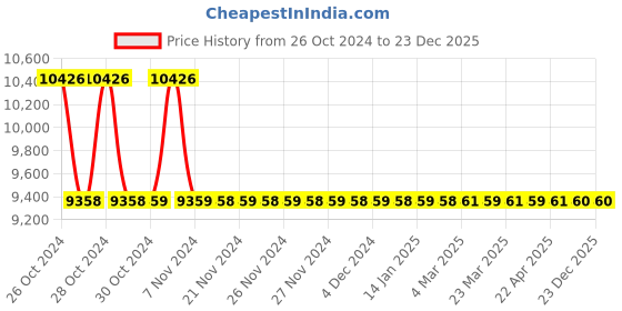 moglix.com Jaquar Opal Prime Stainless Steel Single Lever Shower Mixer with Leg &a; Wall Flange, OPP-SSF-15149PM jaquar Price History Graph from 26 Oct 2024 to 23 Dec 2025