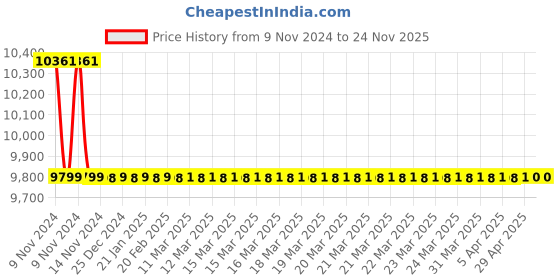 moglix.com Jaquar Opal Prime Stainless Steel Single Lever Sink Mixer with Braided Hose, OPP-SSF-15173BPM jaquar Price History Graph from 9 Nov 2024 to 24 Nov 2025