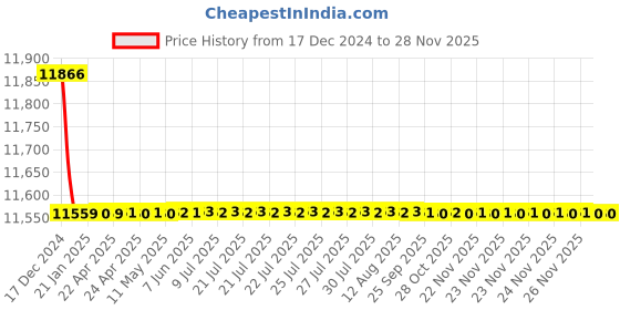 moglix.com Jaquar Opal Prime White Matt Aquamax Thermostatic Shower Mixer with 2-Way Diverter Kit, OPP-WHM-15681PM jaquar Price History Graph from 17 Dec 2024 to 26 Nov 2025