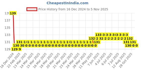 moglix.com Jaquar Opal Prime White Matt Aquamax Thermostatic Shower Mixer with 3-Way Diverter Kit, OPP-WHM-15683PM jaquar Price History Graph from 16 Dec 2024 to 5 Nov 2025