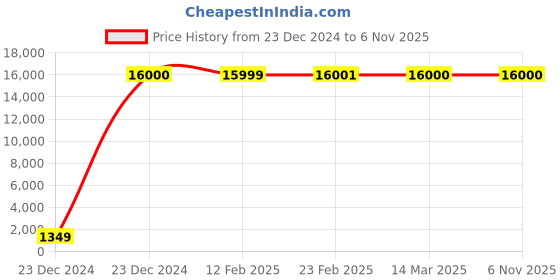 moglix.com Jaquar Opal Prime White Matt Bib Cock Tap with Wall Flange, OPP-WHM-15037PM jaquar Price History Graph from 23 Dec 2024 to 6 Nov 2025