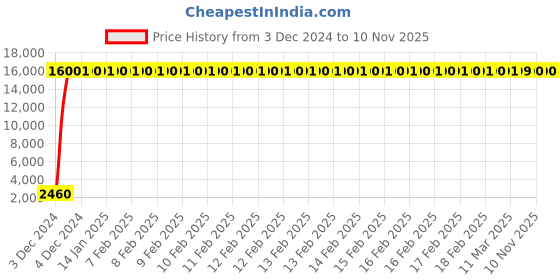 moglix.com Jaquar Opal Prime White Matt Single Concealed Stop Cock Kit, OPP-WHM-15441PM jaquar Price History Graph from 3 Dec 2024 to 10 Nov 2025