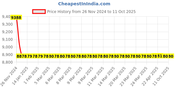 moglix.com Jaquar Opal Prime White Matt Single Lever 1-Hole Bidet Mixer with Braided Hose, OPP-WHM-15213BPM jaquar Price History Graph from 26 Nov 2024 to 11 Oct 2025