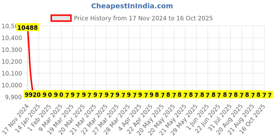 moglix.com Jaquar Opal Prime White Matt Single Lever Basin Mixer Wall Mounted Kit, OPP-WHM-15233PM jaquar Price History Graph from 17 Nov 2024 to 15 Oct 2025