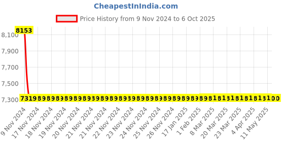 moglix.com Jaquar Opal Prime White Matt Single Lever Exposed Part Kit of Diverter, OPP-WHM-15065PM jaquar Price History Graph from 9 Nov 2024 to 6 Oct 2025