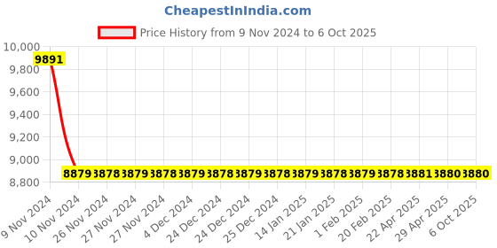 moglix.com Jaquar Opal Prime White Matt Single Lever Exposed Part Kit of Hi-Flow Diverter, OPP-WHM-15079PM jaquar Price History Graph from 9 Nov 2024 to 6 Oct 2025