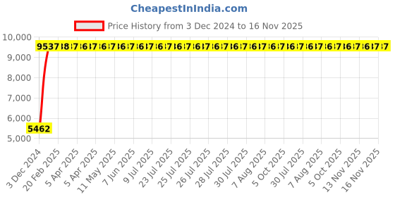 moglix.com Jaquar Opal Prime White Matt Single Lever Wall Mixer with Leg &a; Wall Flange, OPP-WHM-15115PM jaquar Price History Graph from 3 Dec 2024 to 16 Nov 2025