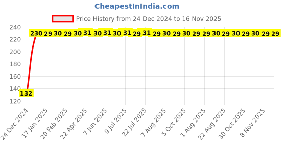 moglix.com Jaquar Opal Prime White Matt Single Lever Wall Mixer with Leg &a; Wall Flange, WHM-15117PM jaquar Price History Graph from 24 Dec 2024 to 16 Nov 2025