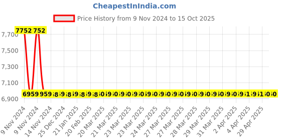 moglix.com Jaquar Opal Prime White Matt Two Concealed Stop Cock With Basin Spout, OPP-WHM-15433PM jaquar Price History Graph from 9 Nov 2024 to 15 Oct 2025