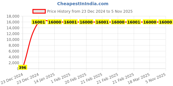 moglix.com Jaquar OPL-CHR-15441 Opal Concealed Stopcock Bathroom Faucet jaquar Price History Graph from 23 Dec 2024 to 3 Nov 2025