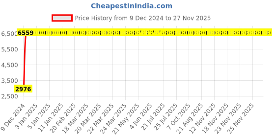 moglix.com Jaquar ORM-CHR-10051B Ornamix Basin Mixer Bathroom Faucet jaquar Price History Graph from 9 Dec 2024 to 26 Nov 2025