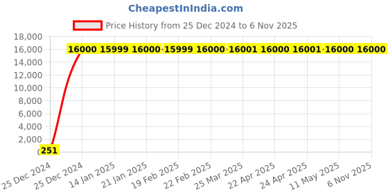 moglix.com Jaquar ORM-CHR-10081 Ornamix Flush Cock Bathroom Faucet jaquar Price History Graph from 25 Dec 2024 to 5 Nov 2025