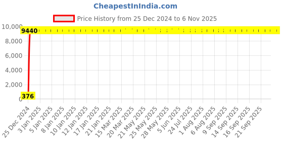 moglix.com Jaquar ORM-CHR-10137 Ornamix Bath Mixer Bathroom Faucet jaquar Price History Graph from 25 Dec 2024 to 5 Nov 2025