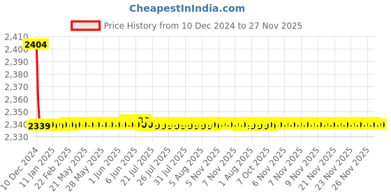 moglix.com Jaquar ORM-CHR-10421 Ornamix Concealed Divertor Bathroom Faucet jaquar Price History Graph from 10 Dec 2024 to 26 Nov 2025